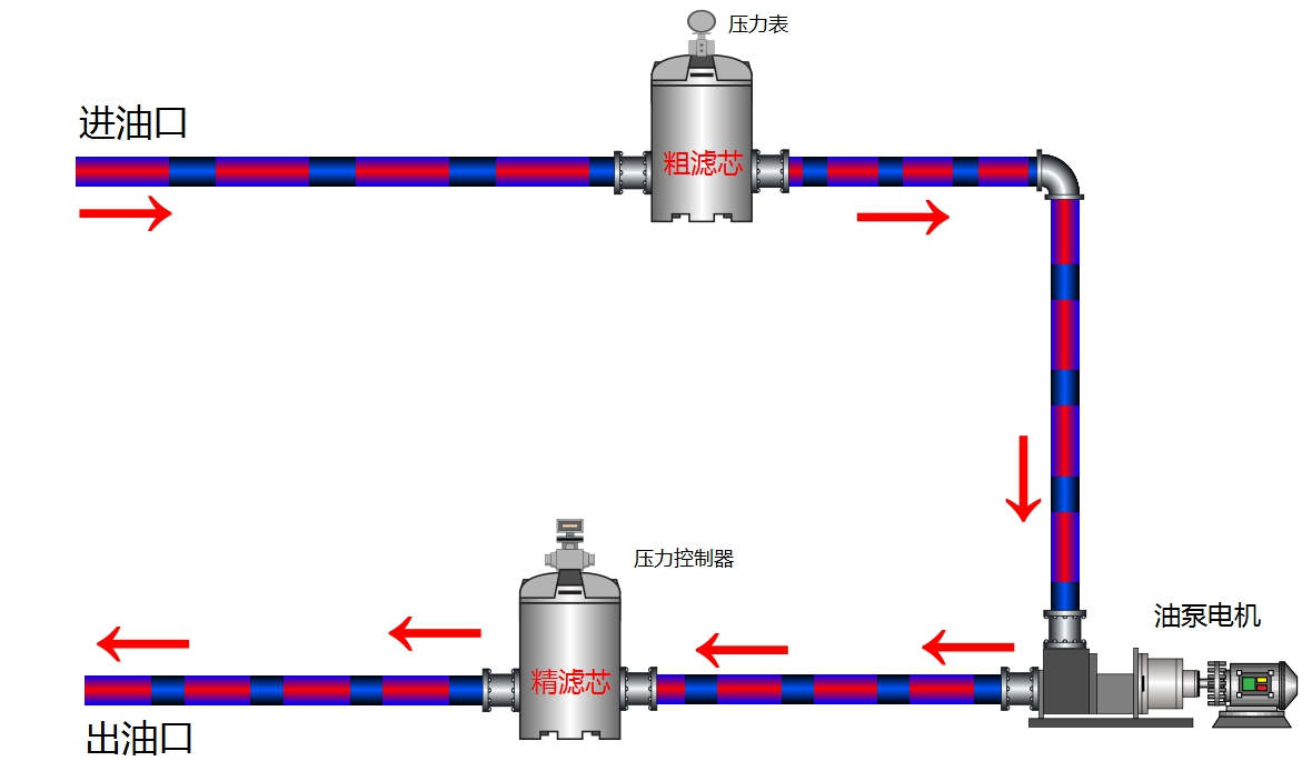 實現加注新油過濾同台設備運行管(guǎn)路連(lián)接方式(shì)